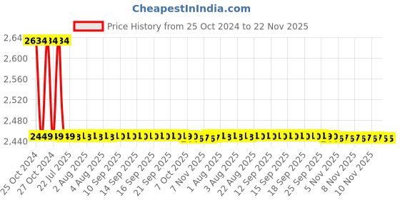 moglix.com JAL F013 ABS RFID Card Smart Cabinet Lock jal Price History Graph from 25 Oct 2024 to 22 Nov 2025