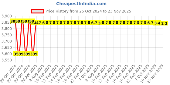 moglix.com JAL F040 ABS Black Fingerprint Smart Cabinet Lock jal Price History Graph from 25 Oct 2024 to 22 Nov 2025