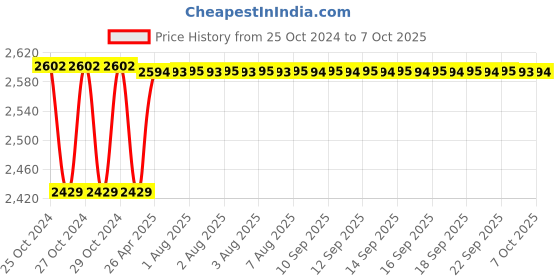 moglix.com JAL F070 Card-Key Smart Cabinet Lock jal Price History Graph from 25 Oct 2024 to 7 Oct 2025