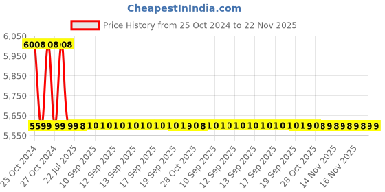 moglix.com JAL F1143 4.5V Zinc Alloy Gold Fingerprint &a; Bluetooth Smart Cabinet Lock jal Price History Graph from 25 Oct 2024 to 22 Nov 2025