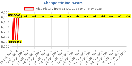 moglix.com JAL S80E45 6V Zinc Alloy Silver Fingerprint &a; Password Smart Cabinet Lock jal Price History Graph from 25 Oct 2024 to 24 Nov 2025