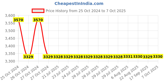 moglix.com JAL S92 ABS &a; PC White Bluetooth Hidden Smart Cabinet Lock jal Price History Graph from 25 Oct 2024 to 7 Oct 2025