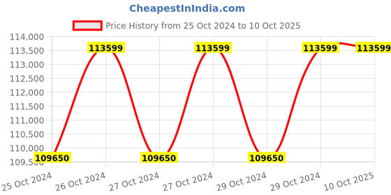 moglix.com Jaldoot JWC J1 Top 6000-10000lph 1-1.5HP Max Water Softener System, JWC0016 jaldoot Price History Graph from 25 Oct 2024 to 10 Oct 2025