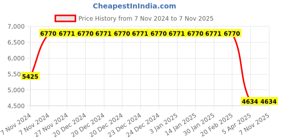 moglix.com Janatics 100x100 mm Basic Double Acting Cylinder, A28100100O janatics Price History Graph from 7 Nov 2024 to 6 Nov 2025