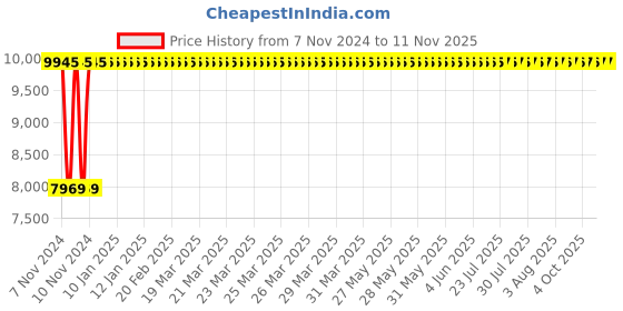 moglix.com Janatics 100x100 mm Double Acting Double Ended Cylinder, A11100100O janatics Price History Graph from 7 Nov 2024 to 10 Nov 2025
