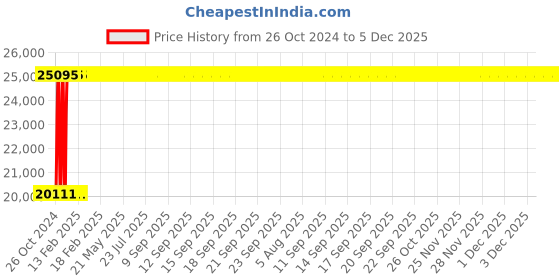 moglix.com Janatics 100x1000 mm Square Profile Magnetic Cylinder, A231001000O janatics Price History Graph from 26 Oct 2024 to 5 Dec 2025
