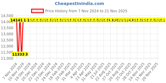 moglix.com Janatics 100x125 mm Square Profile Double Ended Cylinder, A21100125O janatics Price History Graph from 7 Nov 2024 to 21 Nov 2025