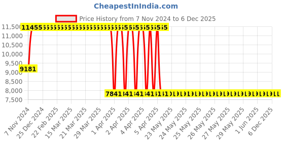 moglix.com Janatics 100x160mm Basic Magnetic Cylinder, A23100160O janatics Price History Graph from 7 Nov 2024 to 5 Dec 2025