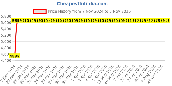 moglix.com Janatics 100x25 mm Basic Cylinder, A12100025O janatics Price History Graph from 7 Nov 2024 to 5 Nov 2025