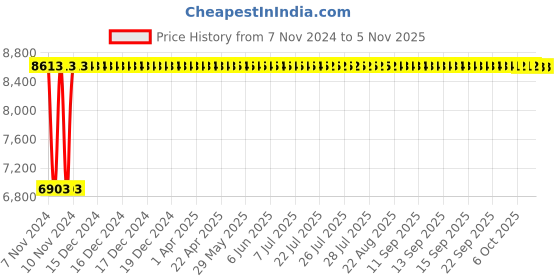 moglix.com Janatics 100x25 mm Basic Double Acting Compact Cylinder, A02100025O-M janatics Price History Graph from 7 Nov 2024 to 5 Nov 2025