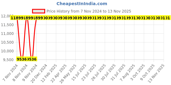 moglix.com Janatics 100x250 mm Square Profile Basic Cylinder, A24100250O janatics Price History Graph from 7 Nov 2024 to 10 Nov 2025
