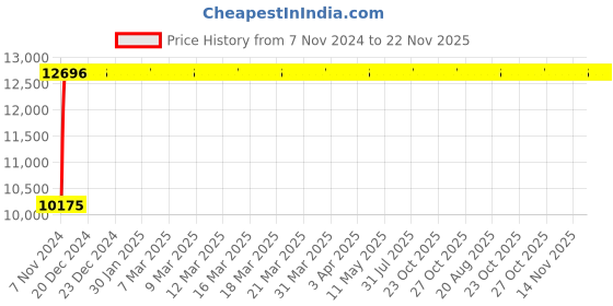 moglix.com Janatics 100x300 mm Square Profile Basic Cylinder, A24100300O janatics Price History Graph from 7 Nov 2024 to 22 Nov 2025