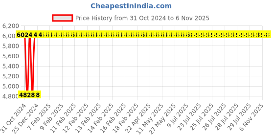 moglix.com Janatics 100x50 mm Basic Cylinder, A12100050O janatics Price History Graph from 31 Oct 2024 to 5 Nov 2025
