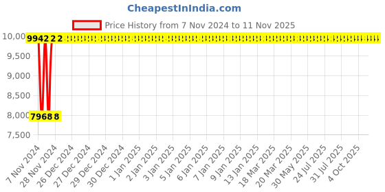 moglix.com Janatics 100x50 mm Square Profile Basic Cylinder, A24100050O janatics Price History Graph from 7 Nov 2024 to 11 Nov 2025