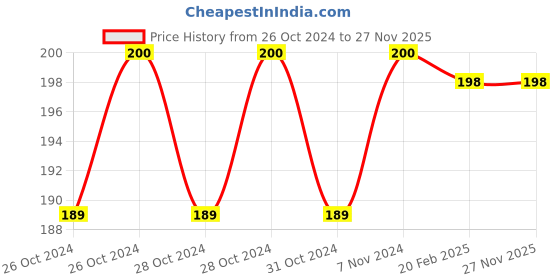 moglix.com Janatics 10mm Female Connector, WP2121062, Length: 35 mm janatics Price History Graph from 26 Oct 2024 to 26 Nov 2025