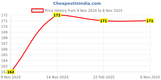 moglix.com Janatics 10mm Male Branch Tee, WP2311051, Length: 26 mm janatics Price History Graph from 9 Nov 2024 to 7 Nov 2025