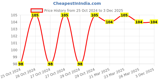 moglix.com Janatics 10mm Red Polyurethane Tube, WH00R10 janatics Price History Graph from 25 Oct 2024 to 3 Dec 2025