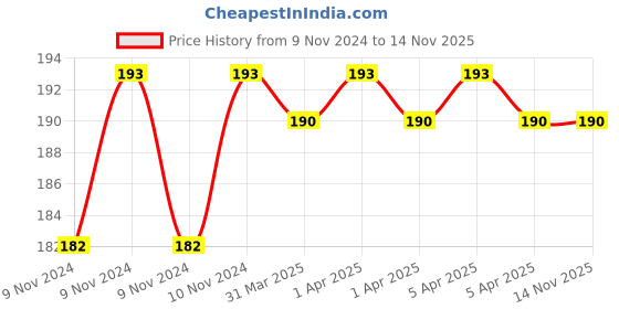 moglix.com Janatics 10mm Y Type Male Branch, WP2411051, Length: 59.5 mm janatics Price History Graph from 9 Nov 2024 to 8 Nov 2025