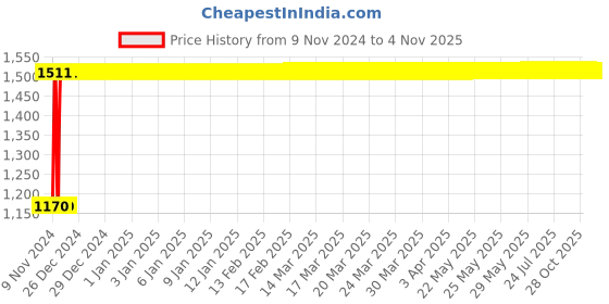 moglix.com Janatics 10x10 mm Basic Double Acting Magnetic Cylinder, A52010010O janatics Price History Graph from 9 Nov 2024 to 4 Nov 2025