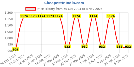 moglix.com Janatics 10x25 mm Basic Double Acting Cylinder, A51010025O janatics Price History Graph from 30 Oct 2024 to 7 Nov 2025