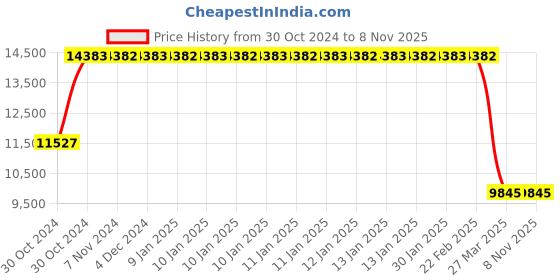 moglix.com Janatics 125x125 mm Basic Double Acting Cylinder, A16125125O janatics Price History Graph from 30 Oct 2024 to 6 Nov 2025