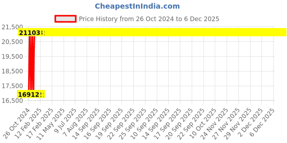 moglix.com Janatics 125x125 mm Double Acting Double Ended Cylinder, A18125125O janatics Price History Graph from 26 Oct 2024 to 5 Dec 2025