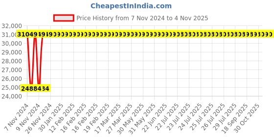 moglix.com Janatics 125x80 mm Square Profile Double Ended Cylinder, A20125080O janatics Price History Graph from 7 Nov 2024 to 4 Nov 2025