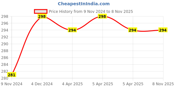 moglix.com Janatics 12mm Bulk Head Union, WP2501212, Length: 39 mm janatics Price History Graph from 9 Nov 2024 to 7 Nov 2025