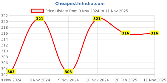 moglix.com Janatics 12mm Female Connector, WP2121263, Length: 39.5 mm janatics Price History Graph from 9 Nov 2024 to 10 Nov 2025