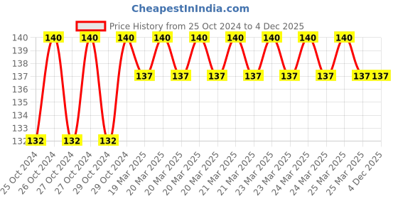 moglix.com Janatics 12mm Transparent Polyurethane Tube, WH00T12 janatics Price History Graph from 25 Oct 2024 to 4 Dec 2025
