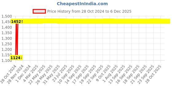 moglix.com Janatics 12x10mm Basic Standard Miniature Cylinder, A51012010O janatics Price History Graph from 28 Oct 2024 to 5 Dec 2025