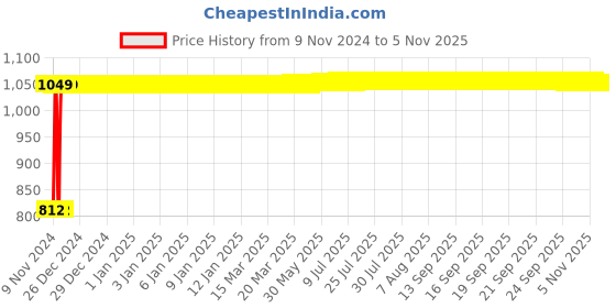 moglix.com Janatics 12x25 mm Basic Double Acting Compact Cylinder, A02012025O-M janatics Price History Graph from 9 Nov 2024 to 3 Nov 2025
