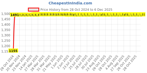 moglix.com Janatics 12x80mm Basic Standard Miniature Cylinder, A51012080O janatics Price History Graph from 28 Oct 2024 to 5 Dec 2025