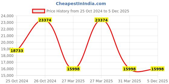 moglix.com Janatics 160x200 mm Basic Double Acting Cylinder, A16160200O janatics Price History Graph from 25 Oct 2024 to 5 Dec 2025