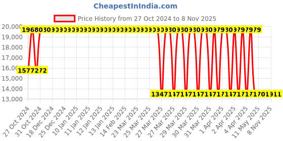 moglix.com Janatics 160x50 mm Basic Double Acting Cylinder, A16160050O janatics Price History Graph from 27 Oct 2024 to 7 Nov 2025