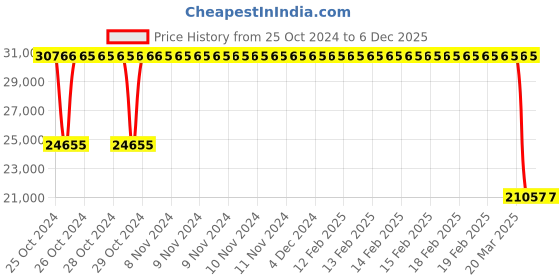 moglix.com Janatics 160x500 mm Basic Double Acting Cylinder, A16160500O janatics Price History Graph from 25 Oct 2024 to 5 Dec 2025