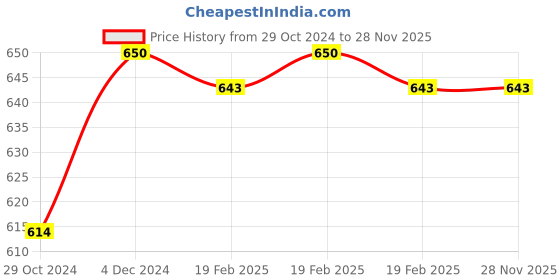 moglix.com Janatics 16mmx1/2inch Male Connector Tee, WP2311653 janatics Price History Graph from 29 Oct 2024 to 27 Nov 2025