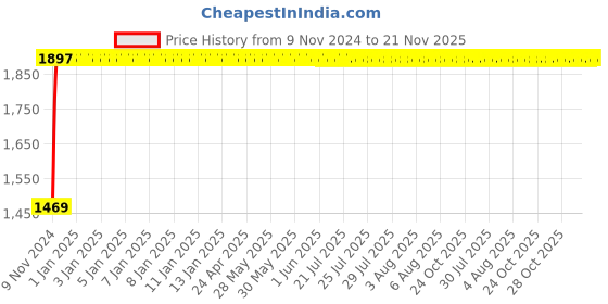 moglix.com Janatics 16x160mm Basic Magnetic Miniature Cylinder, A52016160O janatics Price History Graph from 9 Nov 2024 to 20 Nov 2025