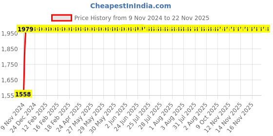 moglix.com Janatics 16x30 mm Basic Double Acting Magnetic Cylinder, A52016030O janatics Price History Graph from 9 Nov 2024 to 22 Nov 2025