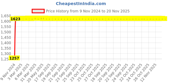moglix.com Janatics 16x40mm Basic Standard Miniature Cylinder, A51016040O janatics Price History Graph from 9 Nov 2024 to 19 Nov 2025
