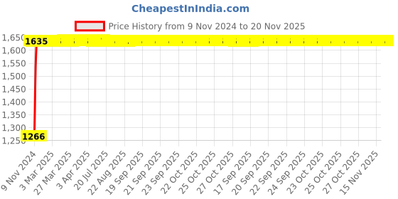 moglix.com Janatics 16x50mm Basic Standard Miniature Cylinder, A51016050O janatics Price History Graph from 9 Nov 2024 to 20 Nov 2025