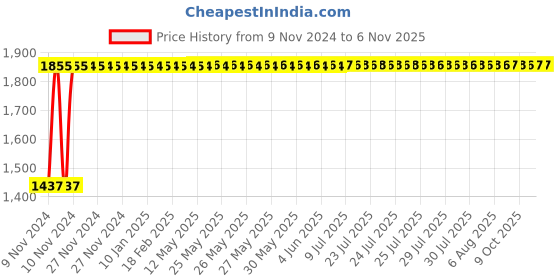 moglix.com Janatics 16x65 mm Basic Double Acting Cylinder, A51016065O janatics Price History Graph from 9 Nov 2024 to 5 Nov 2025