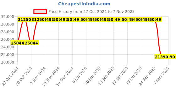 moglix.com Janatics 200x125 mm Basic Double Acting Cylinder, A16200125O janatics Price History Graph from 27 Oct 2024 to 6 Nov 2025
