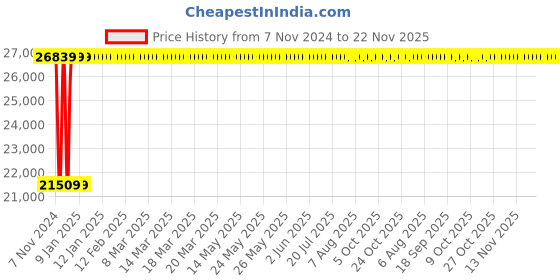 moglix.com Janatics 200x50 mm Basic Double Acting Cylinder, A16200050O janatics Price History Graph from 7 Nov 2024 to 22 Nov 2025