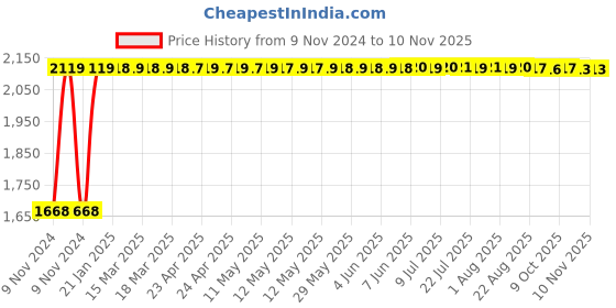 moglix.com Janatics 20x20 mm Basic Double Acting Magnetic Cylinder, A52020020O janatics Price History Graph from 9 Nov 2024 to 9 Nov 2025