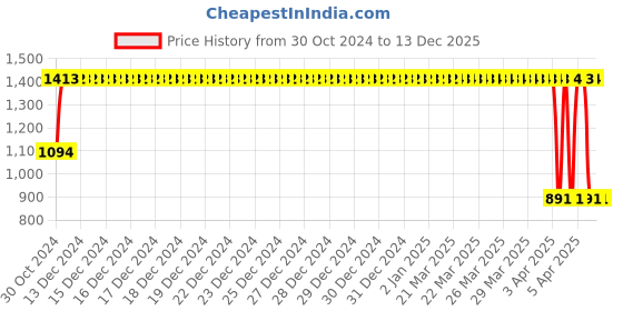 moglix.com Janatics 20x20mm Basic Compact Cylinder, A02020020O janatics Price History Graph from 30 Oct 2024 to 7 Nov 2025