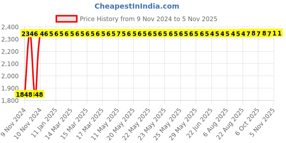 moglix.com Janatics 20x210 mm Basic Double Acting Cylinder, A51020210O janatics Price History Graph from 9 Nov 2024 to 4 Nov 2025