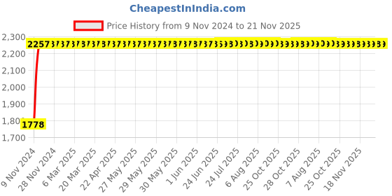 moglix.com Janatics 25x10mm Compact Basic Standard Cylinder with Male Thread, A64025010OM janatics Price History Graph from 9 Nov 2024 to 20 Nov 2025