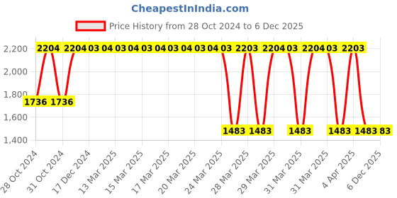 moglix.com Janatics 25x150 mm Basic Double Acting Cylinder, A51025150O janatics Price History Graph from 28 Oct 2024 to 5 Dec 2025