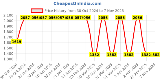 moglix.com Janatics 25x20 mm Basic Double Acting Cylinder, A51025020O janatics Price History Graph from 30 Oct 2024 to 6 Nov 2025